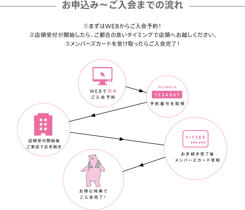 お申込み~ご入会までの流れ