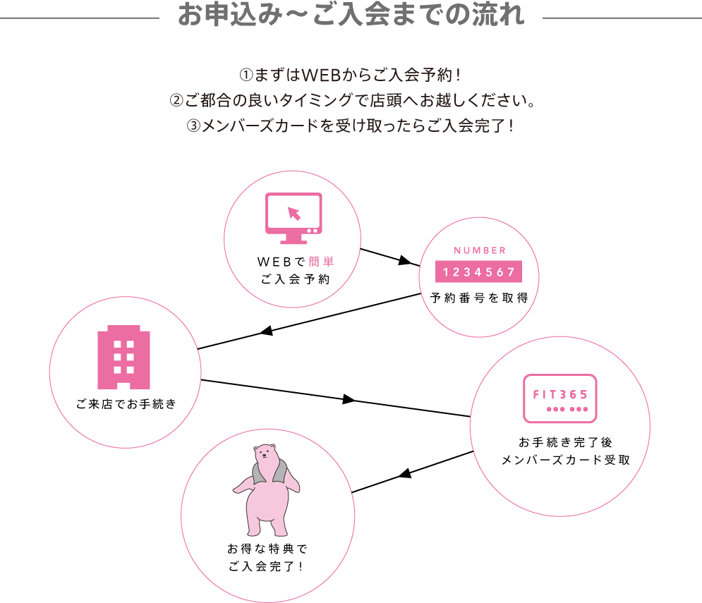 お申込み～ご入会までの流れ