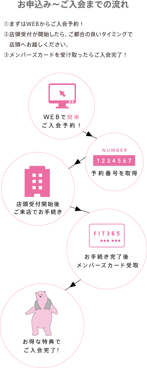 お申込み~ご入会までの流れ