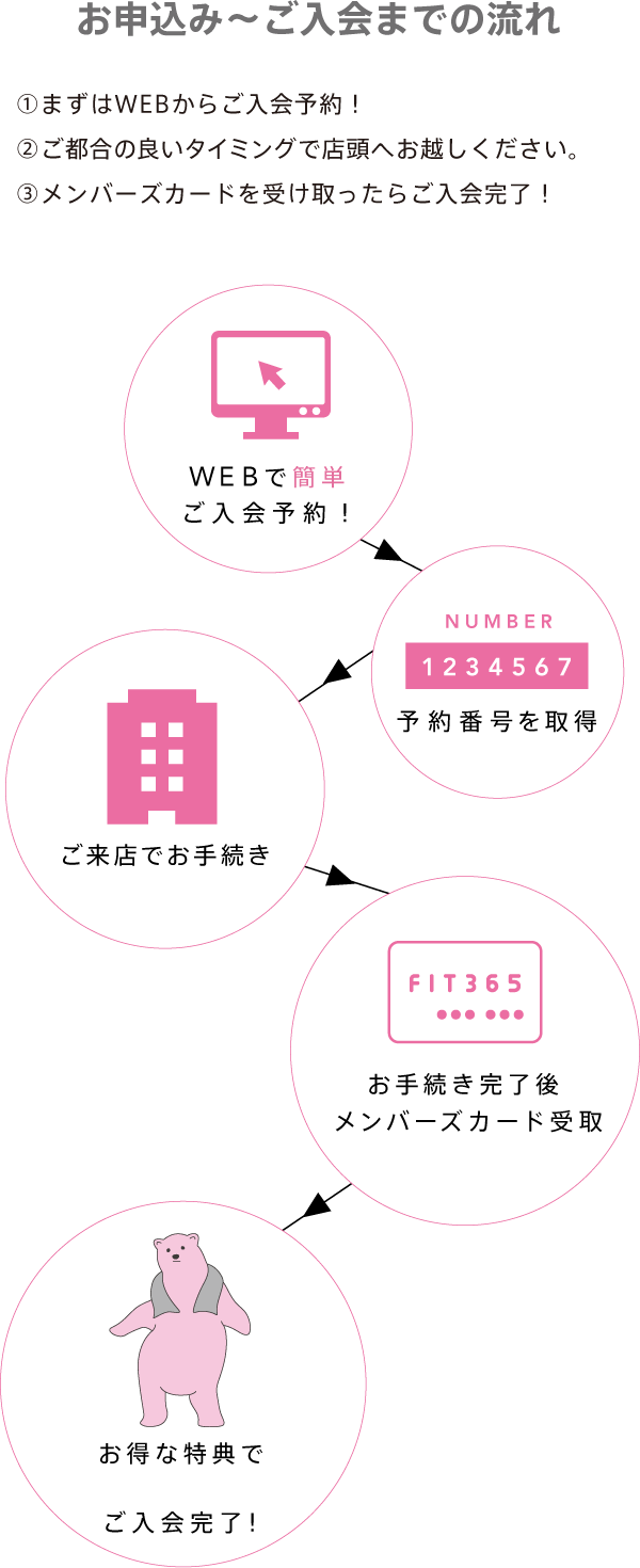 お申込み～ご入会までの流れ