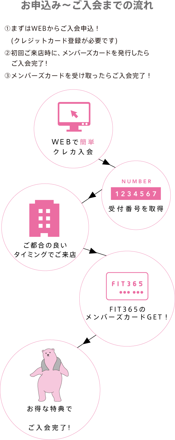 お申込み～ご入会までの流れ