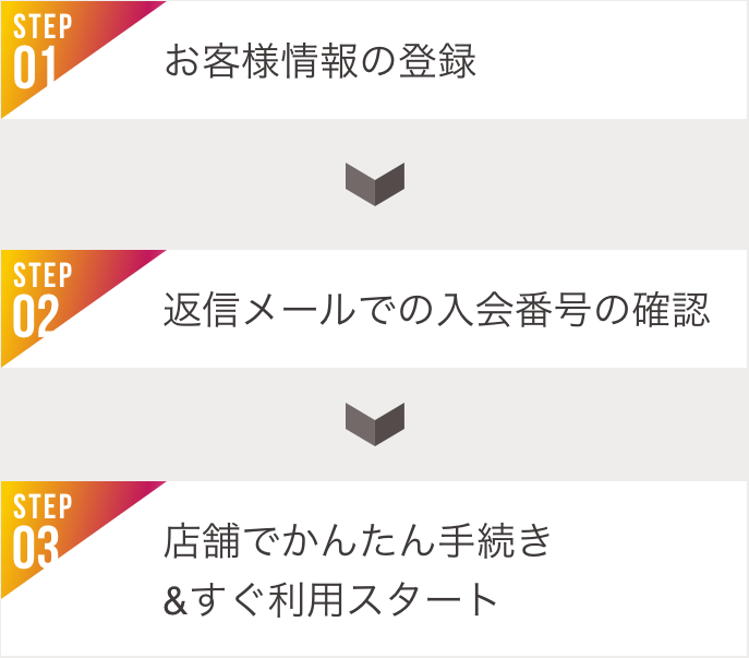 STEP1 お客様情報の登録 > STEP2 返信メールでの入会番号の確認 > STEP3 自動入会受付機で会員カード発行手続き