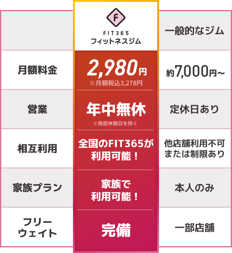 FIT365 月額2,980円（税抜） 年中無休 全国のFIT365が利用可能！ 家族で利用可能！ フリーウェイト完備
