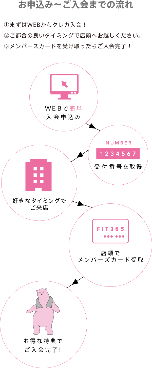 お申込み～ご入会までの流れ