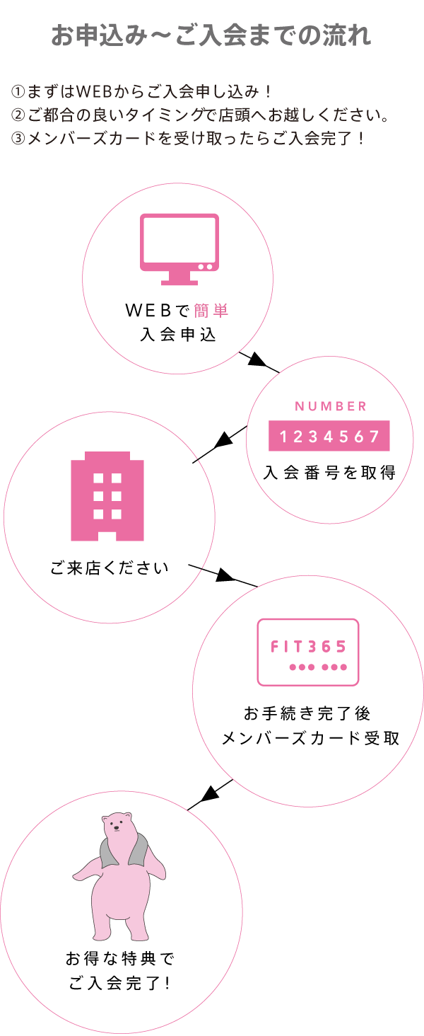 お申し込み〜ご入会までの流れ