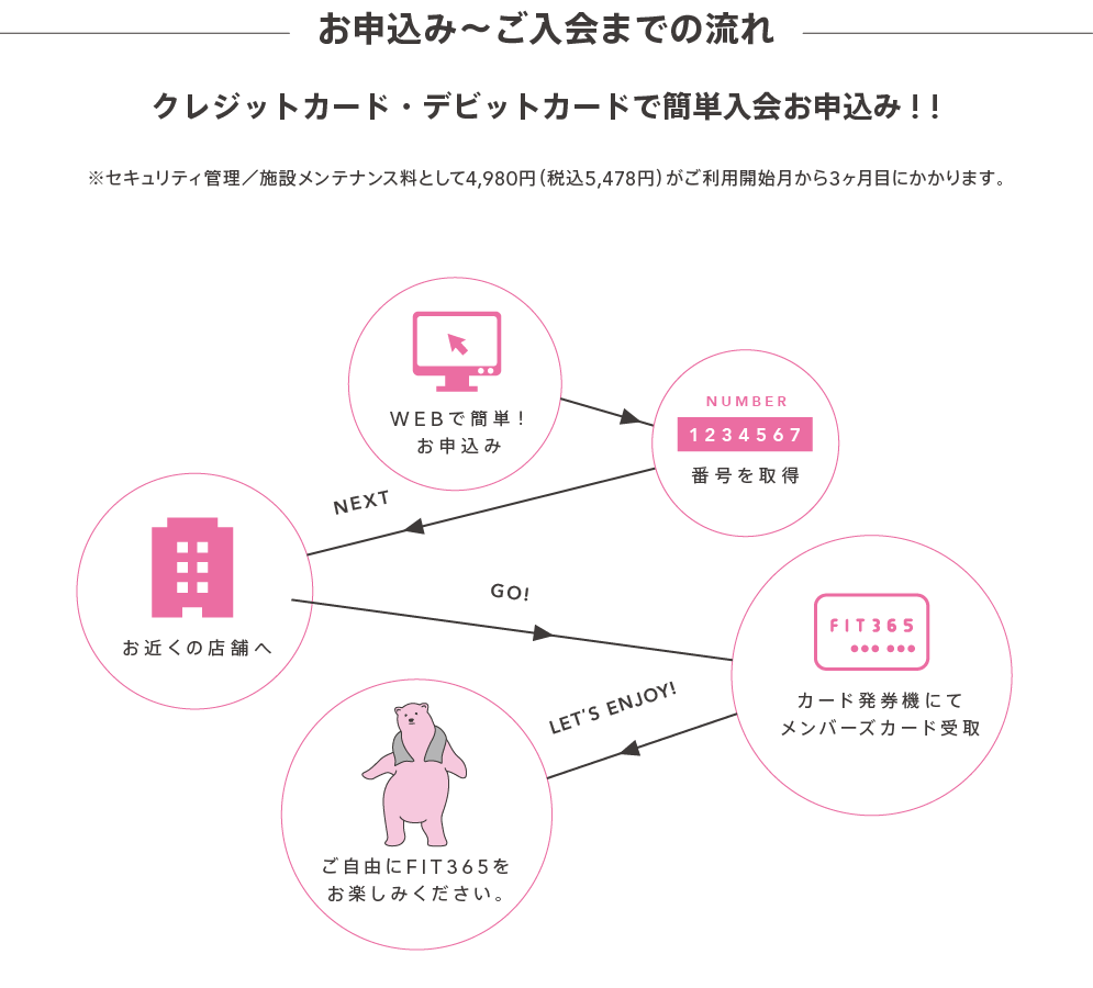 お申込み～ご入会までの流れ