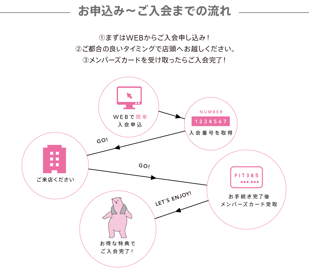 お申込み～ご入会までの流れ