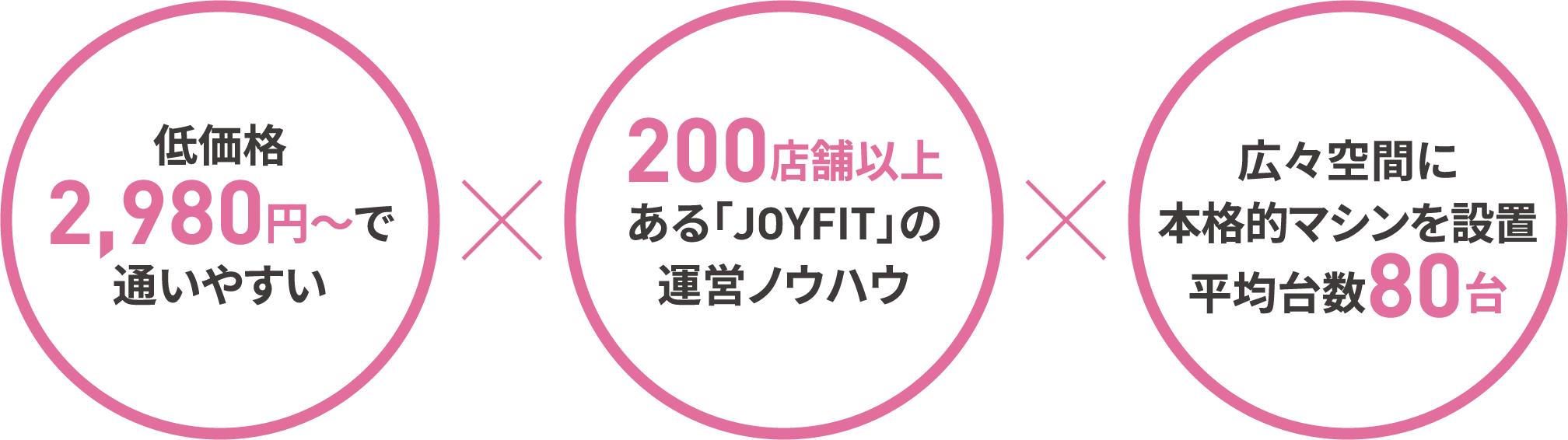 低価格 2,980円～で通いやすい × 200店舗以上ある「JOYFIT」の運営ノウハウ × 広々空間に本格的マシンを設置 平均台数80台