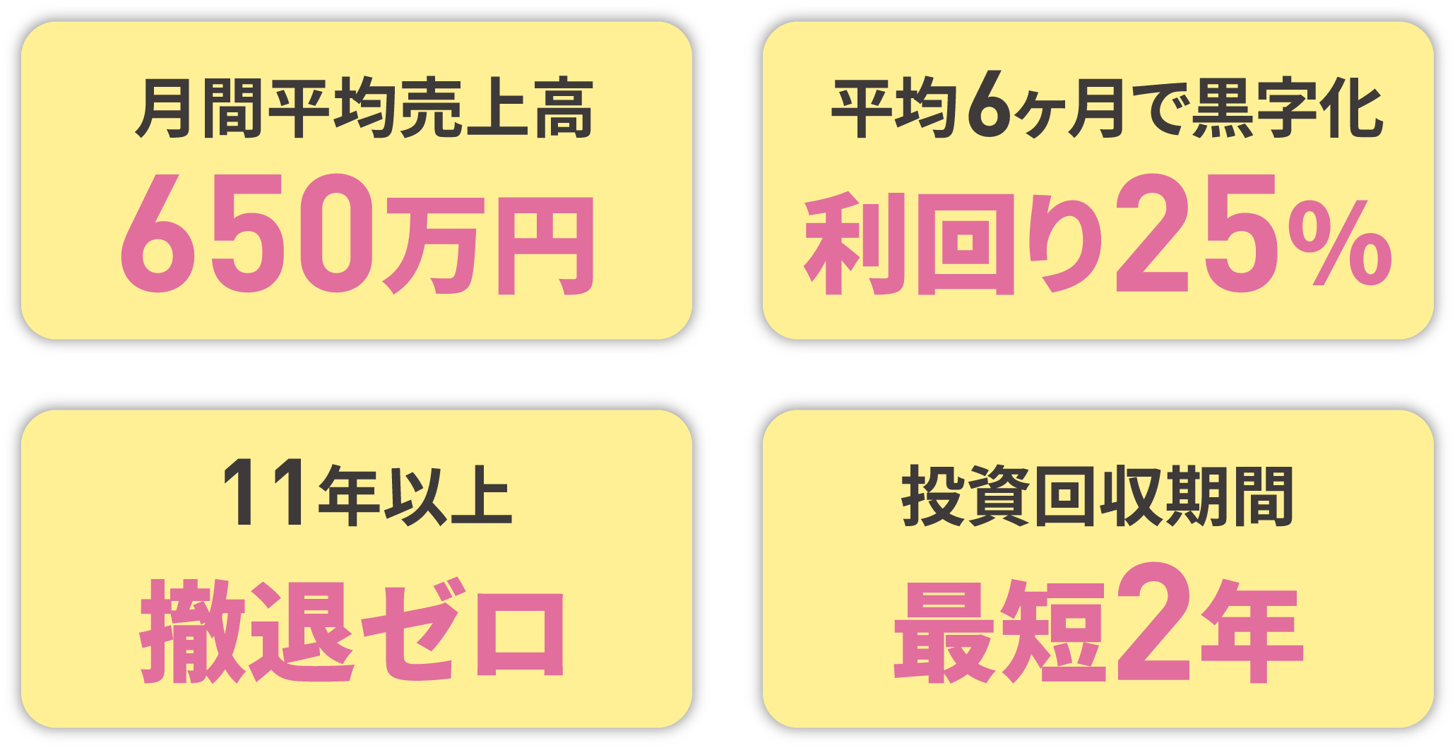 月間平均売上高650万円 平均6ヶ月で黒字化 11年以上撤退ゼロ 投資回収期間最短2年
