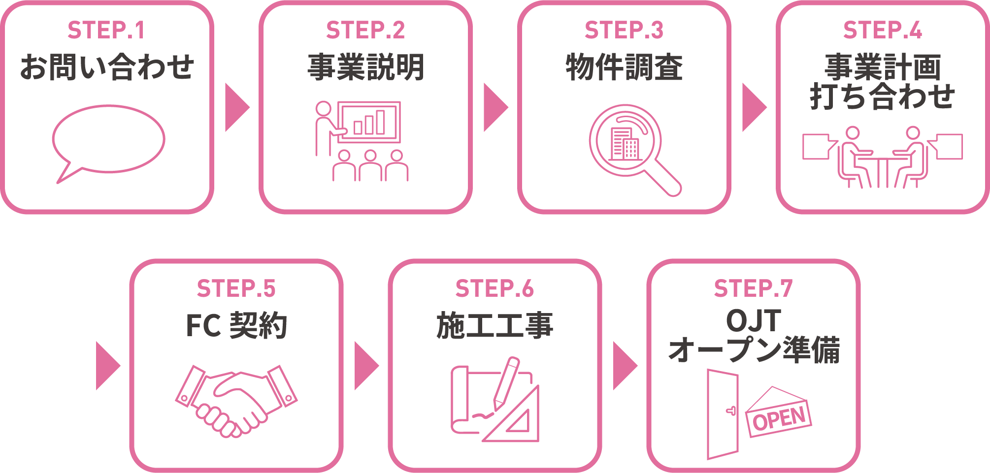 店舗オープンまでの流れの図